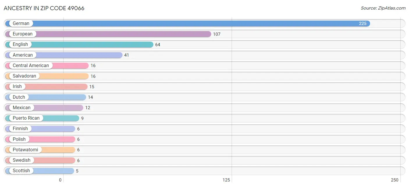 Ancestry in Zip Code 49066