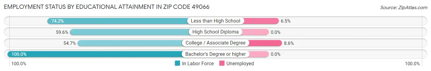 Employment Status by Educational Attainment in Zip Code 49066