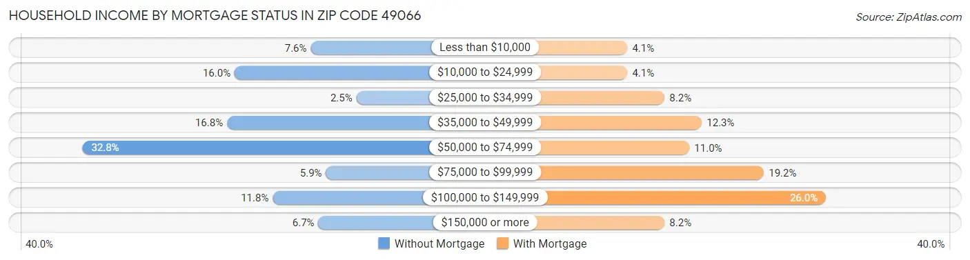Household Income by Mortgage Status in Zip Code 49066