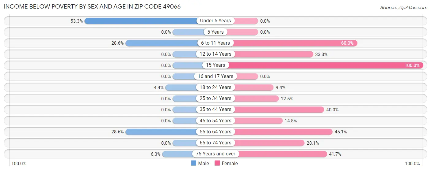 Income Below Poverty by Sex and Age in Zip Code 49066