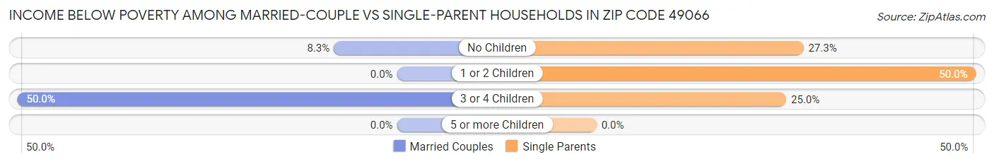 Income Below Poverty Among Married-Couple vs Single-Parent Households in Zip Code 49066