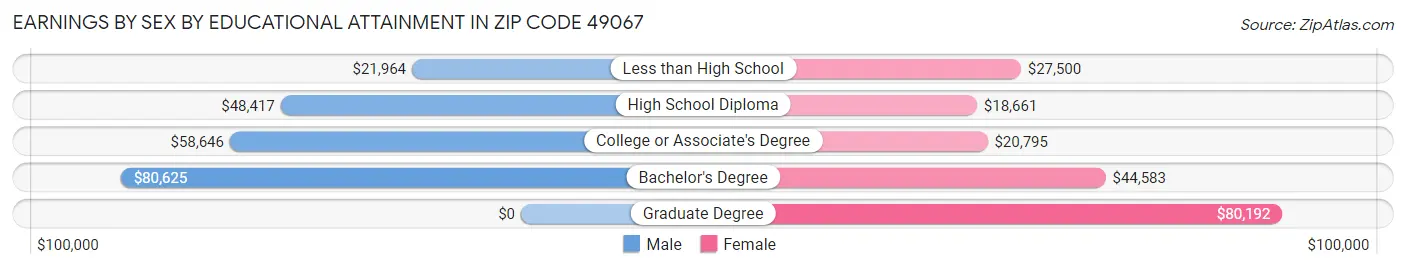 Earnings by Sex by Educational Attainment in Zip Code 49067