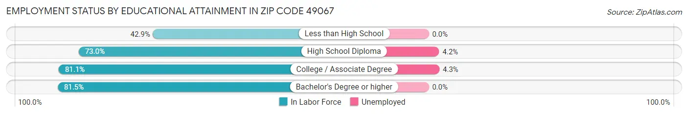 Employment Status by Educational Attainment in Zip Code 49067