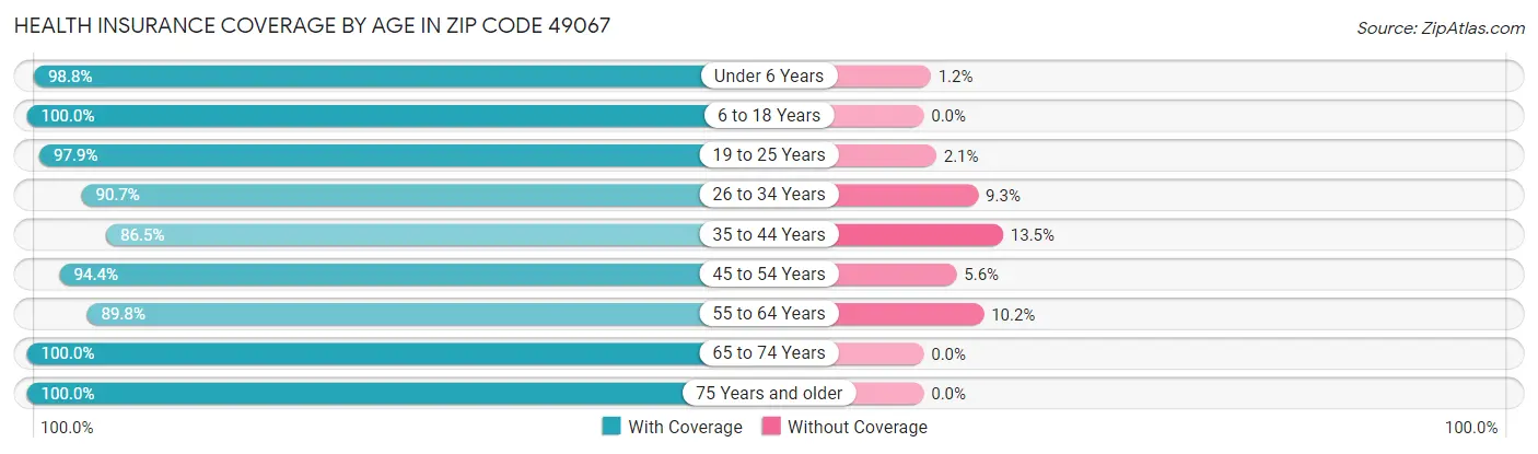 Health Insurance Coverage by Age in Zip Code 49067