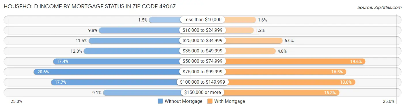 Household Income by Mortgage Status in Zip Code 49067