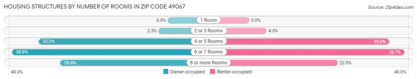 Housing Structures by Number of Rooms in Zip Code 49067