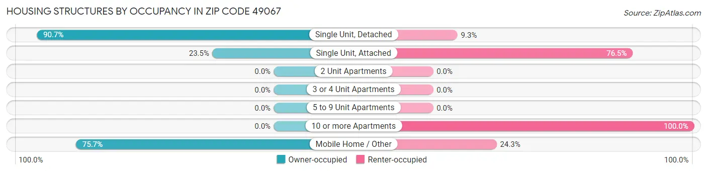 Housing Structures by Occupancy in Zip Code 49067