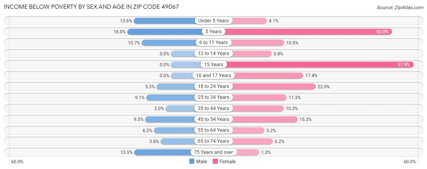 Income Below Poverty by Sex and Age in Zip Code 49067