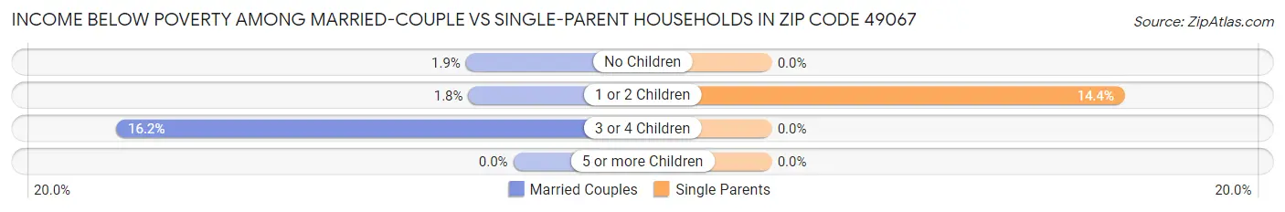 Income Below Poverty Among Married-Couple vs Single-Parent Households in Zip Code 49067