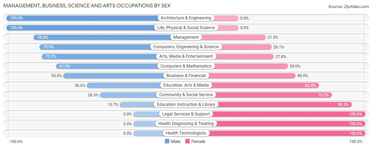 Management, Business, Science and Arts Occupations by Sex in Zip Code 49067
