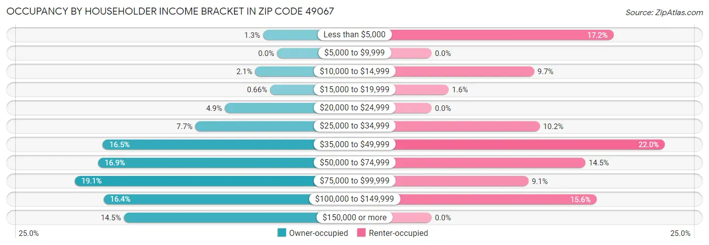 Occupancy by Householder Income Bracket in Zip Code 49067