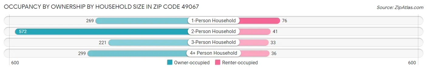 Occupancy by Ownership by Household Size in Zip Code 49067