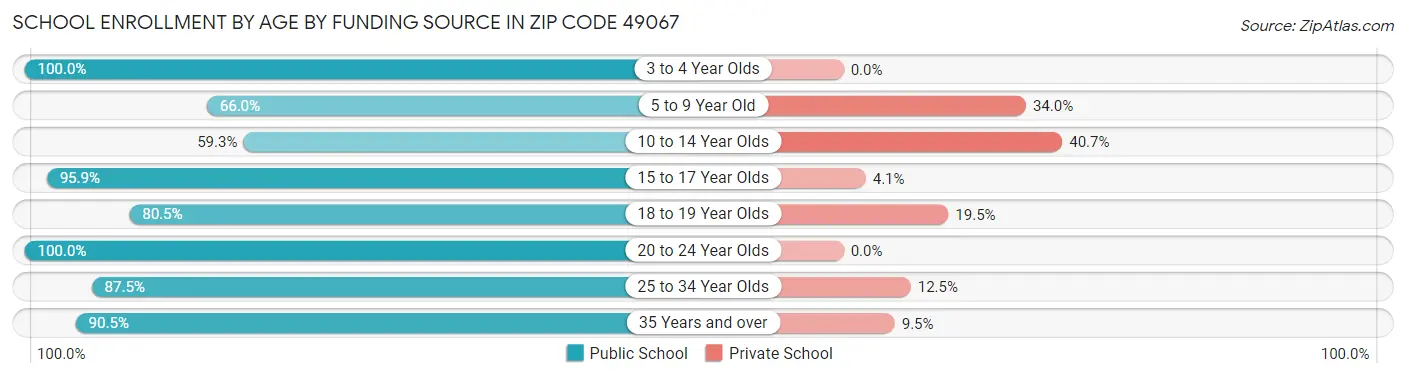 School Enrollment by Age by Funding Source in Zip Code 49067