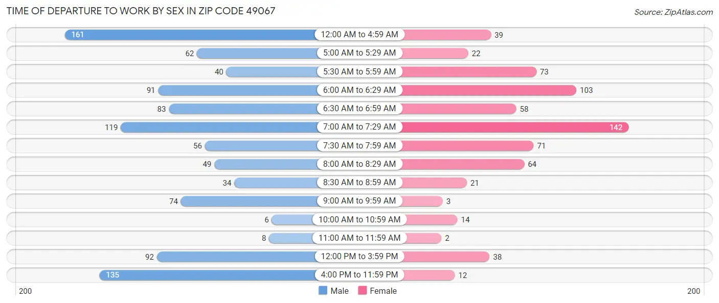 Time of Departure to Work by Sex in Zip Code 49067
