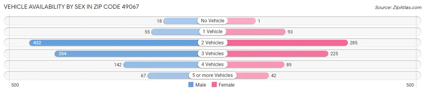 Vehicle Availability by Sex in Zip Code 49067