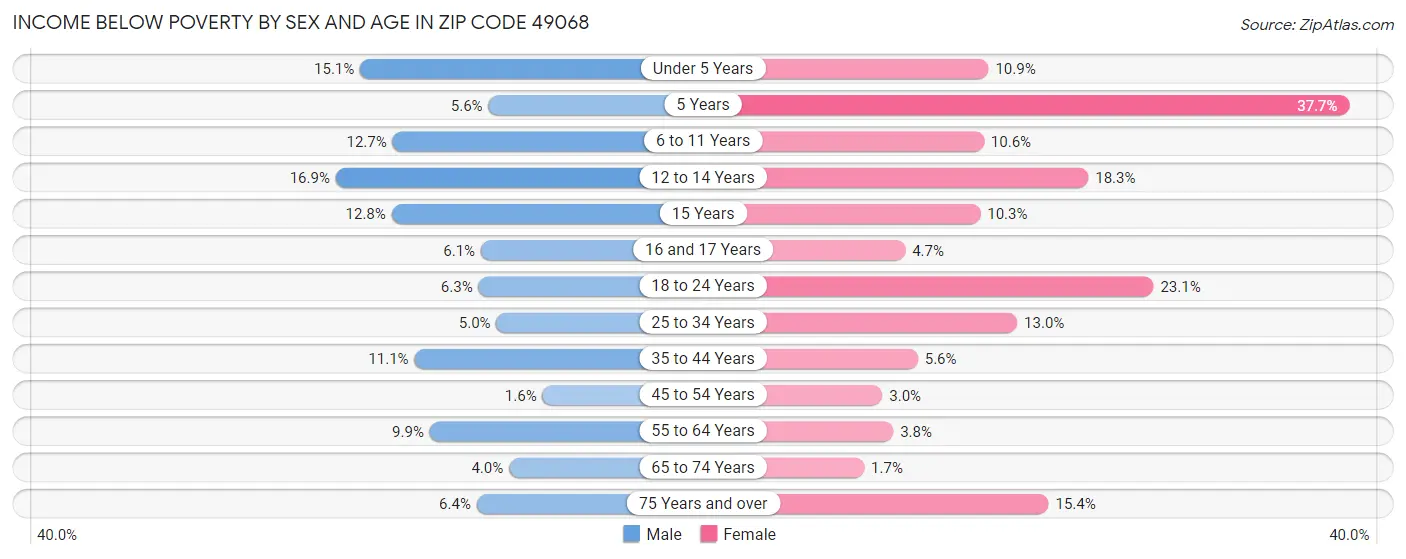 Income Below Poverty by Sex and Age in Zip Code 49068