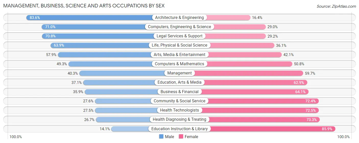 Management, Business, Science and Arts Occupations by Sex in Zip Code 49068