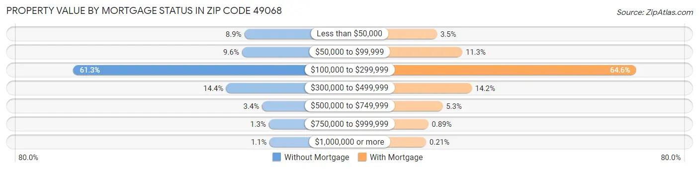 Property Value by Mortgage Status in Zip Code 49068