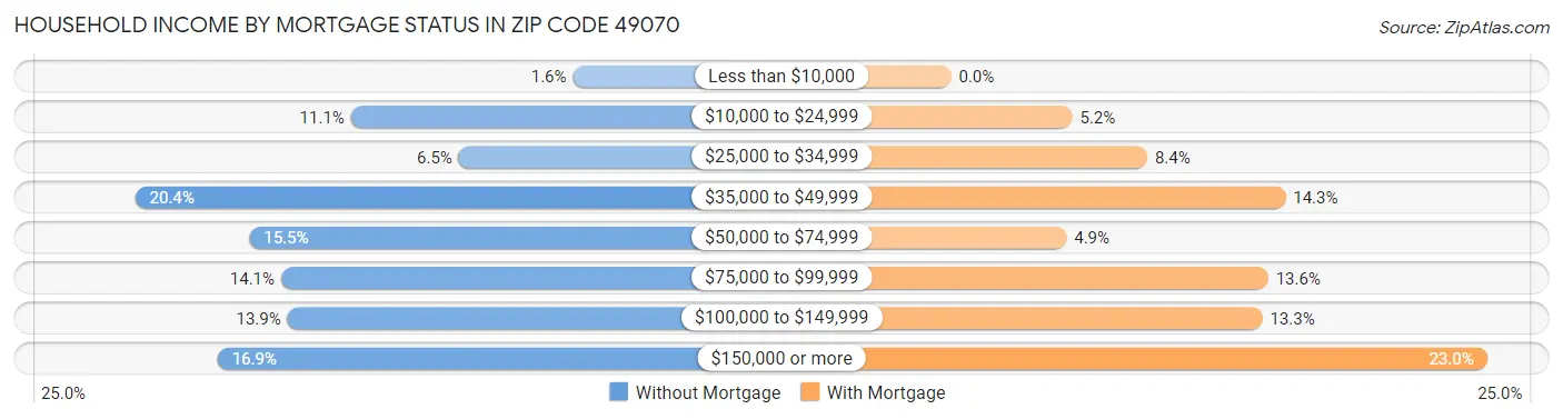 Household Income by Mortgage Status in Zip Code 49070