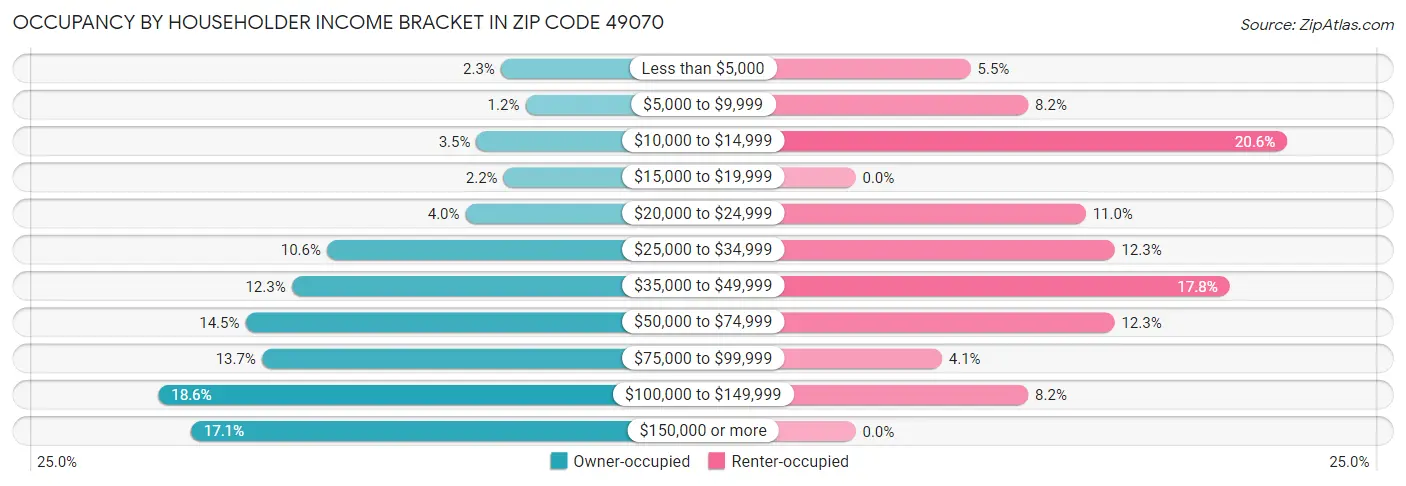 Occupancy by Householder Income Bracket in Zip Code 49070