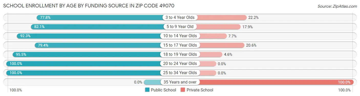 School Enrollment by Age by Funding Source in Zip Code 49070