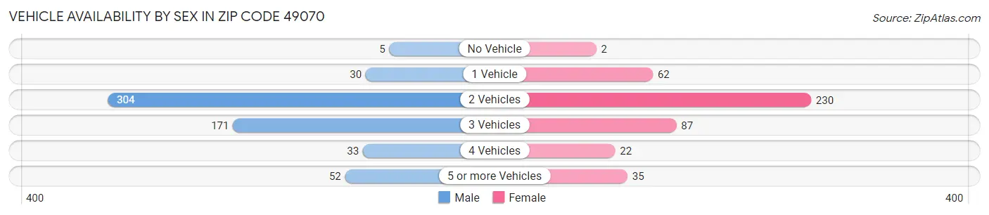 Vehicle Availability by Sex in Zip Code 49070