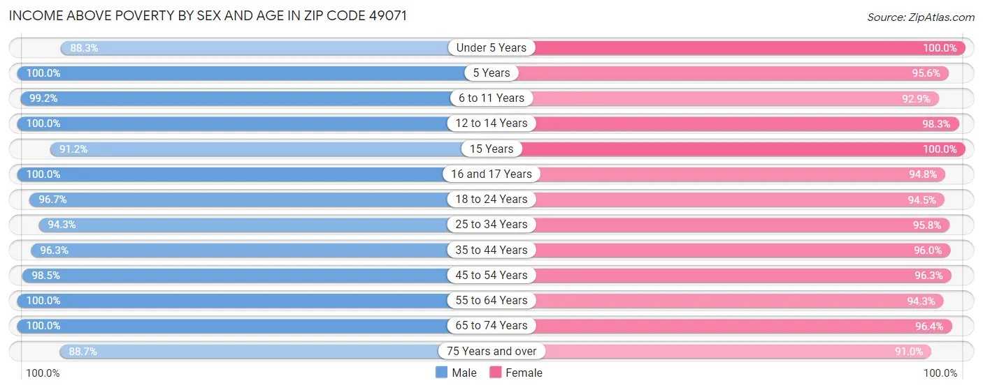 Income Above Poverty by Sex and Age in Zip Code 49071