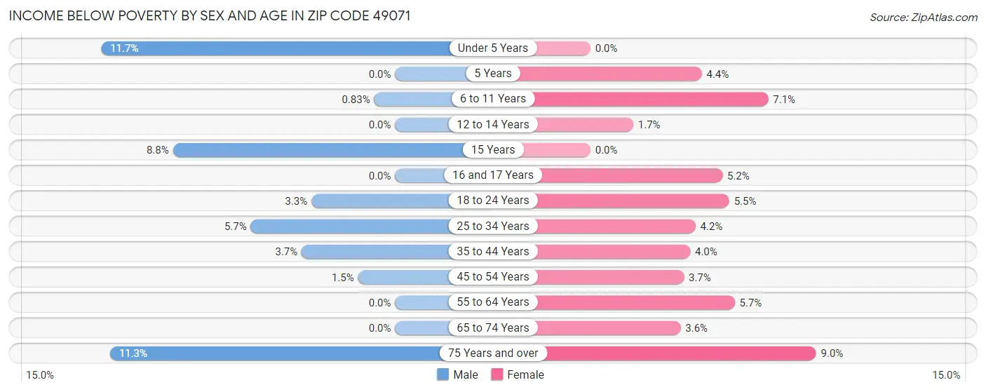 Income Below Poverty by Sex and Age in Zip Code 49071