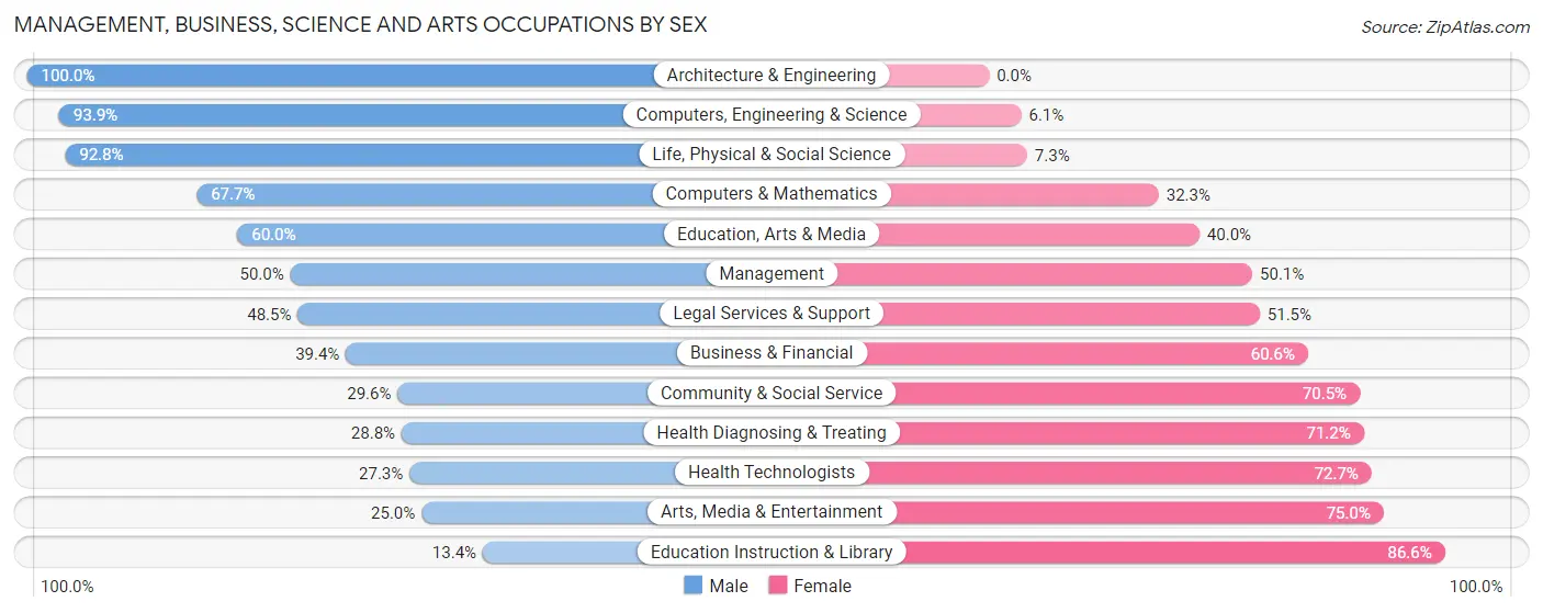 Management, Business, Science and Arts Occupations by Sex in Zip Code 49071