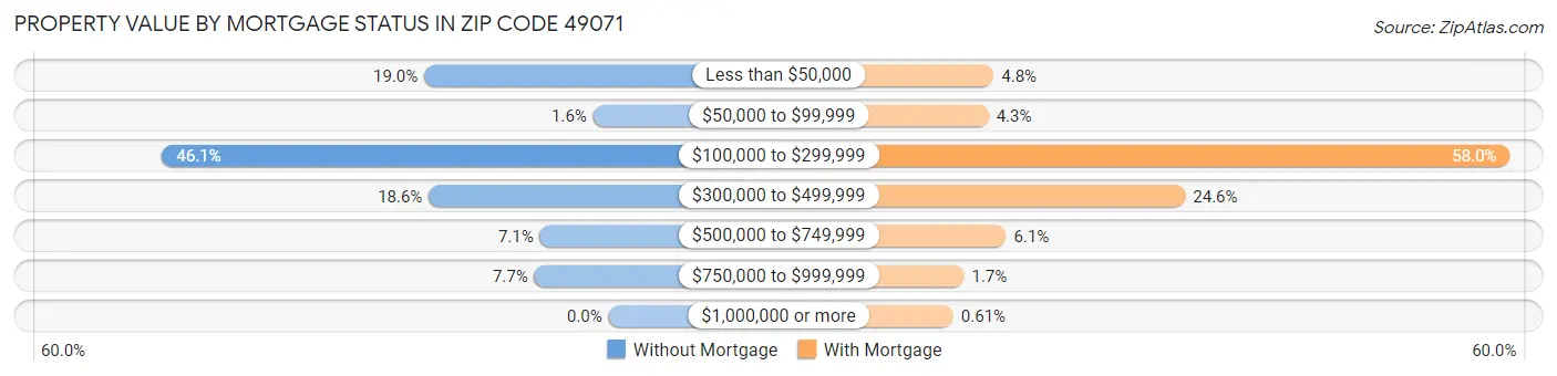 Property Value by Mortgage Status in Zip Code 49071