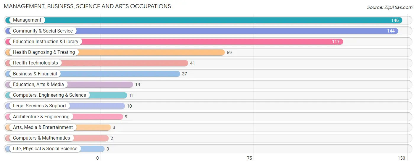 Management, Business, Science and Arts Occupations in Zip Code 49072