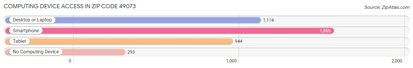 Computing Device Access in Zip Code 49073