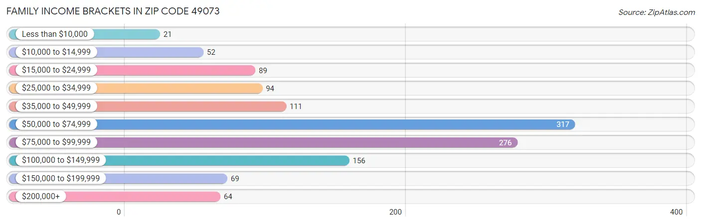 Family Income Brackets in Zip Code 49073