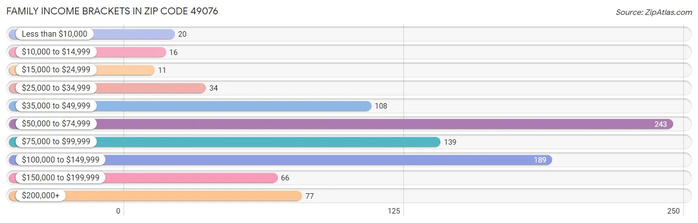 Family Income Brackets in Zip Code 49076