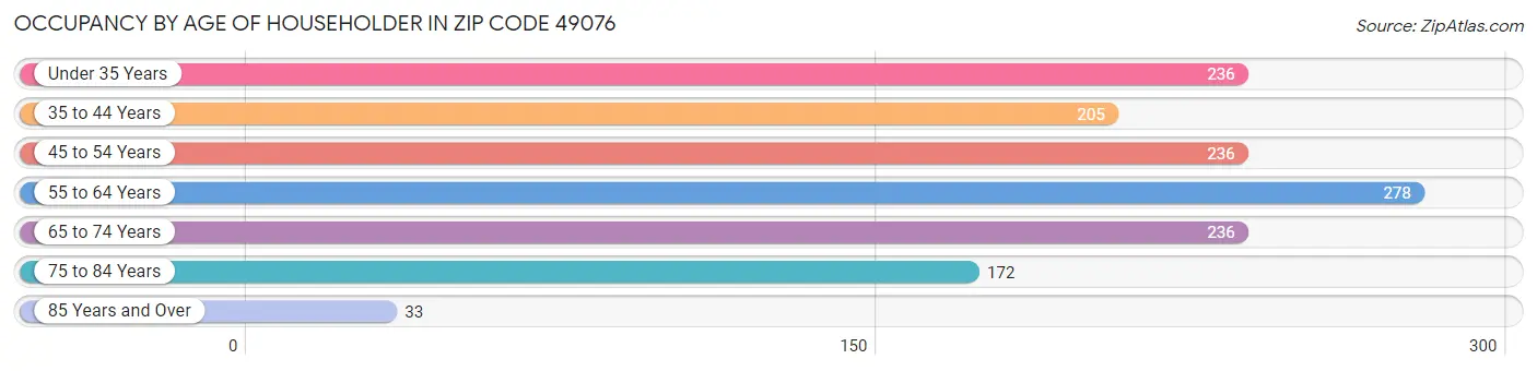 Occupancy by Age of Householder in Zip Code 49076