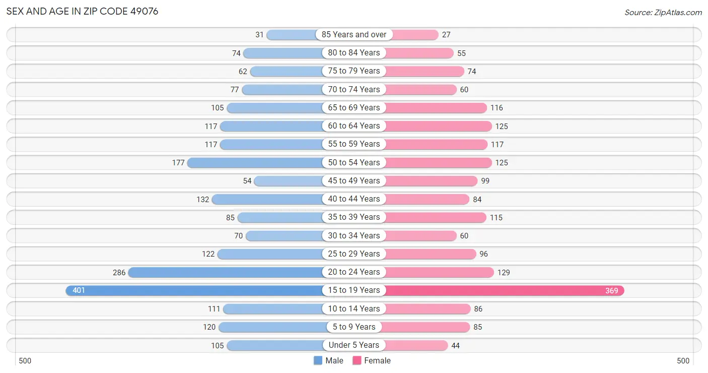 Sex and Age in Zip Code 49076