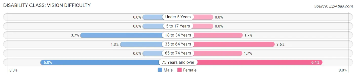 Disability in Zip Code 49076: <span>Vision Difficulty</span>