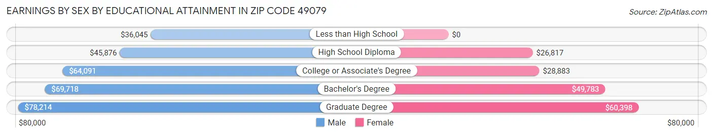 Earnings by Sex by Educational Attainment in Zip Code 49079