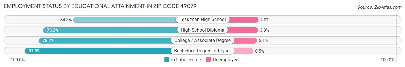 Employment Status by Educational Attainment in Zip Code 49079