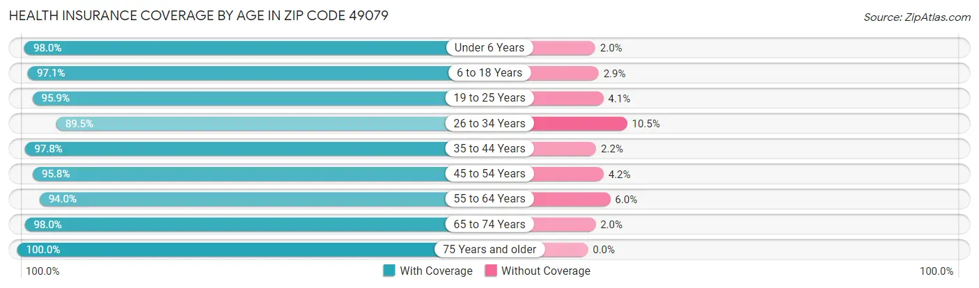 Health Insurance Coverage by Age in Zip Code 49079