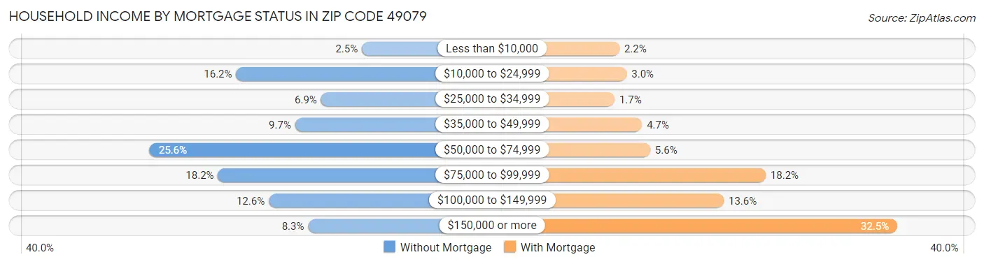 Household Income by Mortgage Status in Zip Code 49079