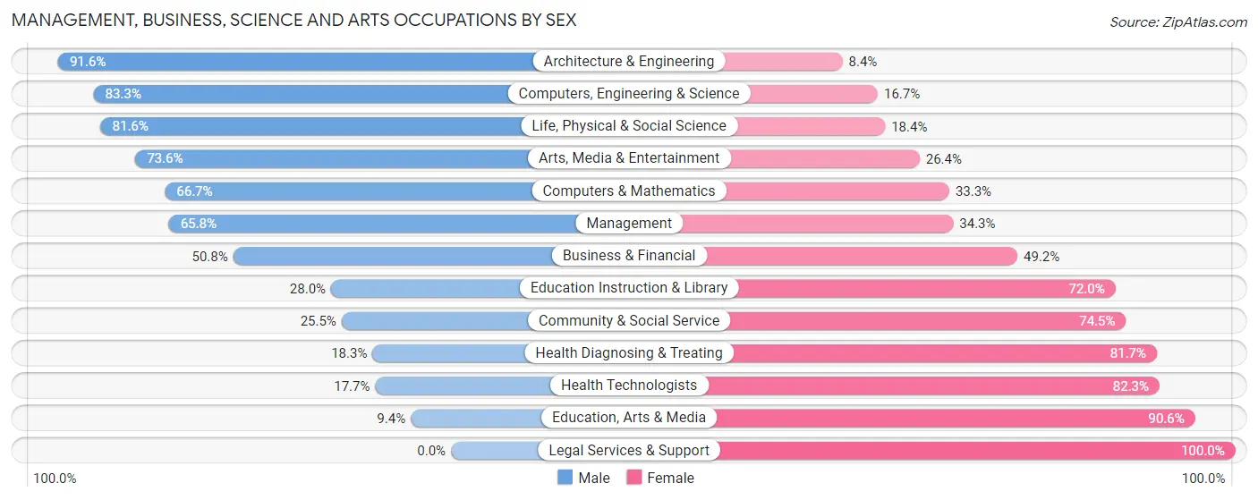 Management, Business, Science and Arts Occupations by Sex in Zip Code 49079