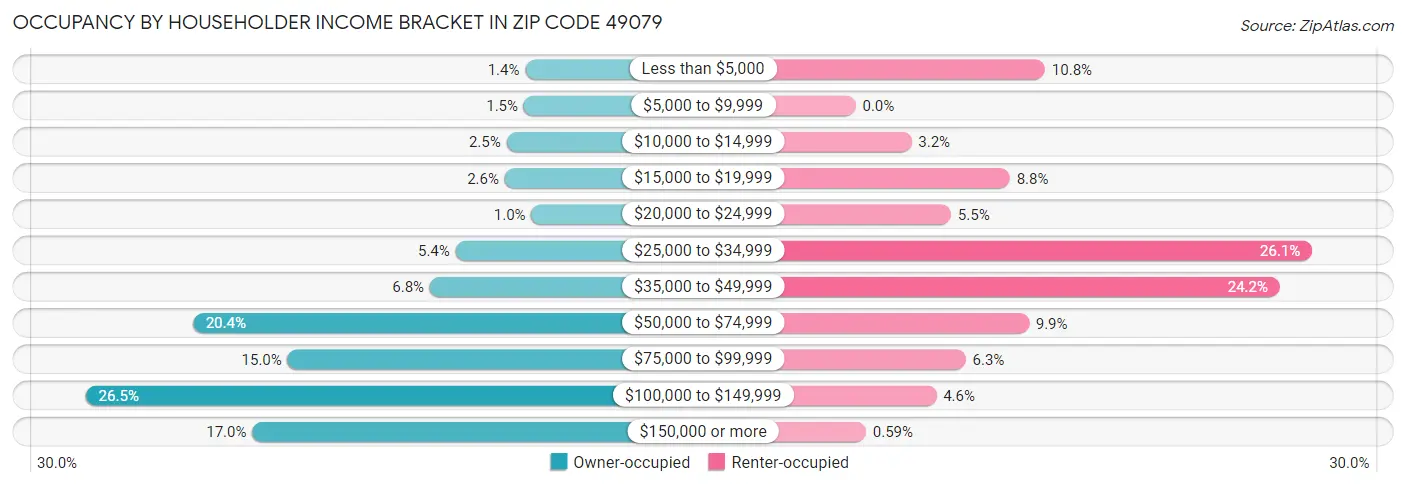 Occupancy by Householder Income Bracket in Zip Code 49079