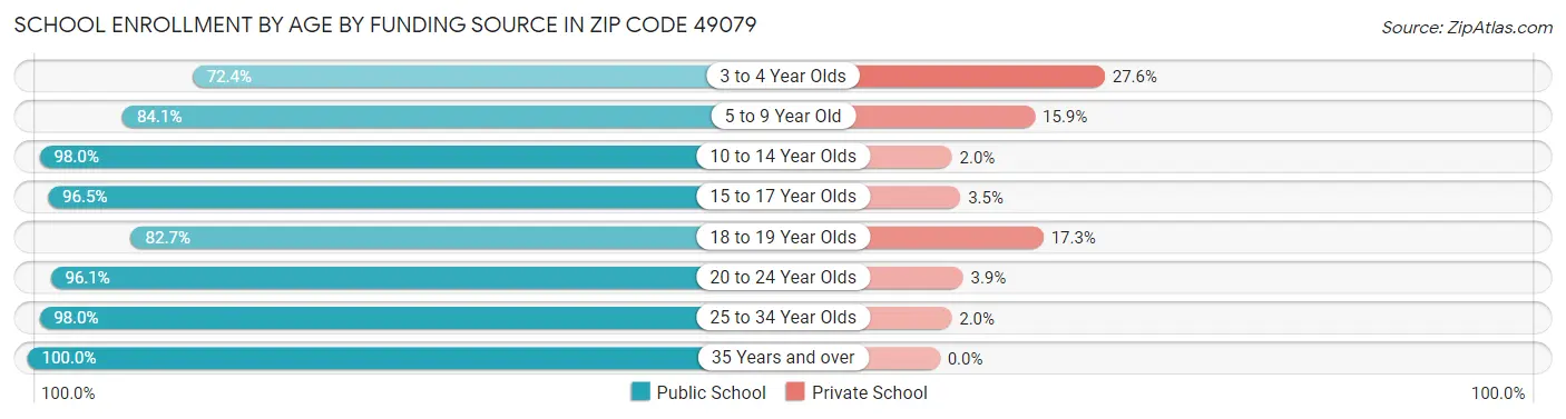 School Enrollment by Age by Funding Source in Zip Code 49079