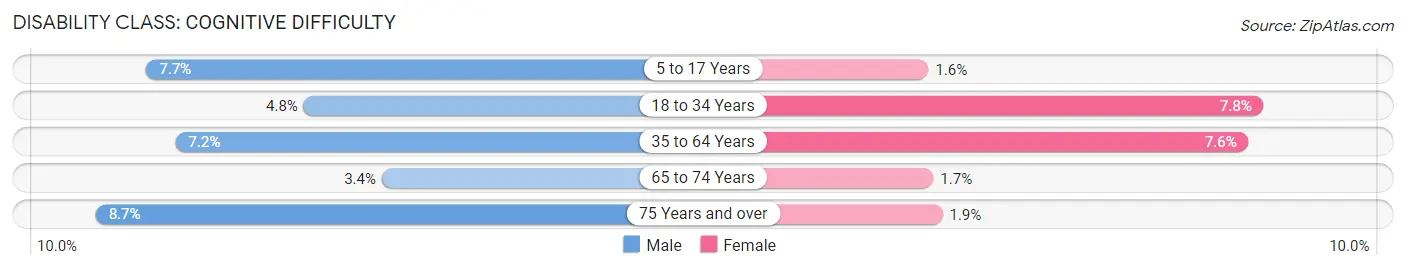 Disability in Zip Code 49080: <span>Cognitive Difficulty</span>