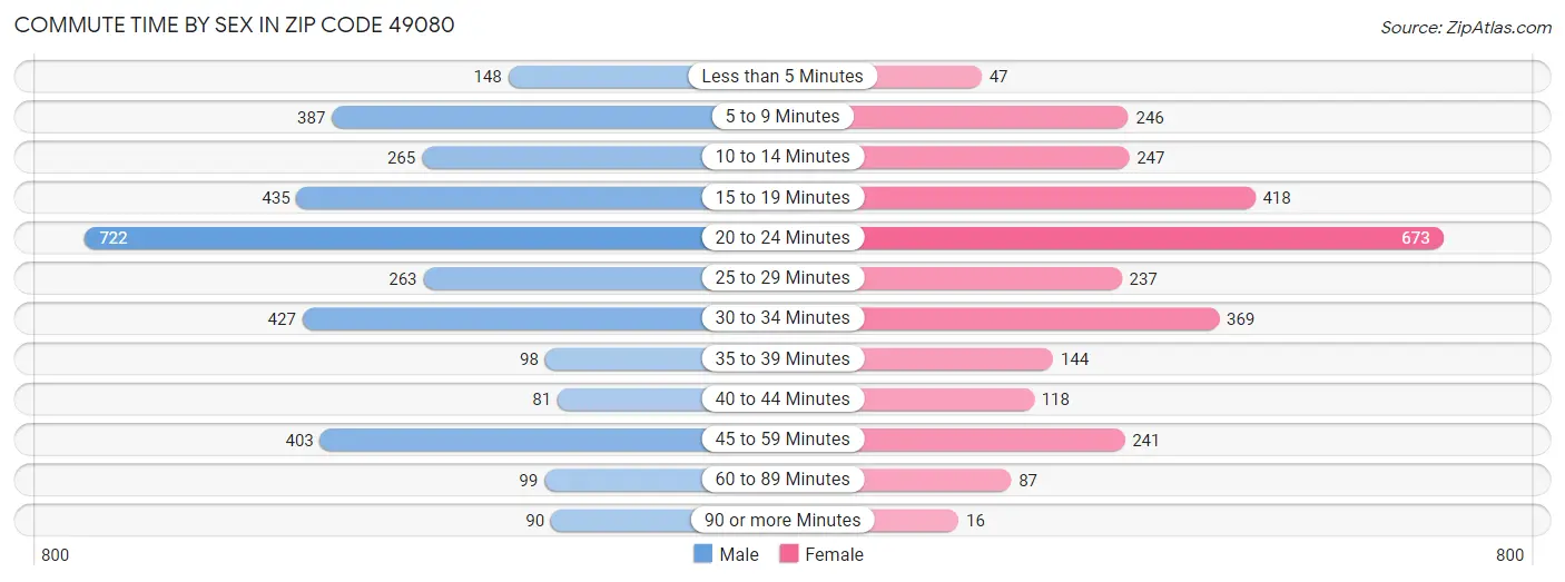 Commute Time by Sex in Zip Code 49080