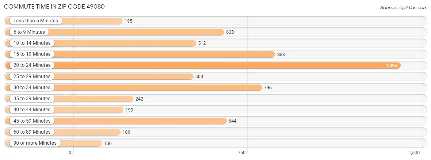 Commute Time in Zip Code 49080