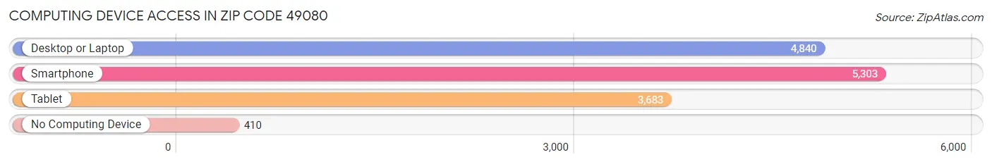 Computing Device Access in Zip Code 49080