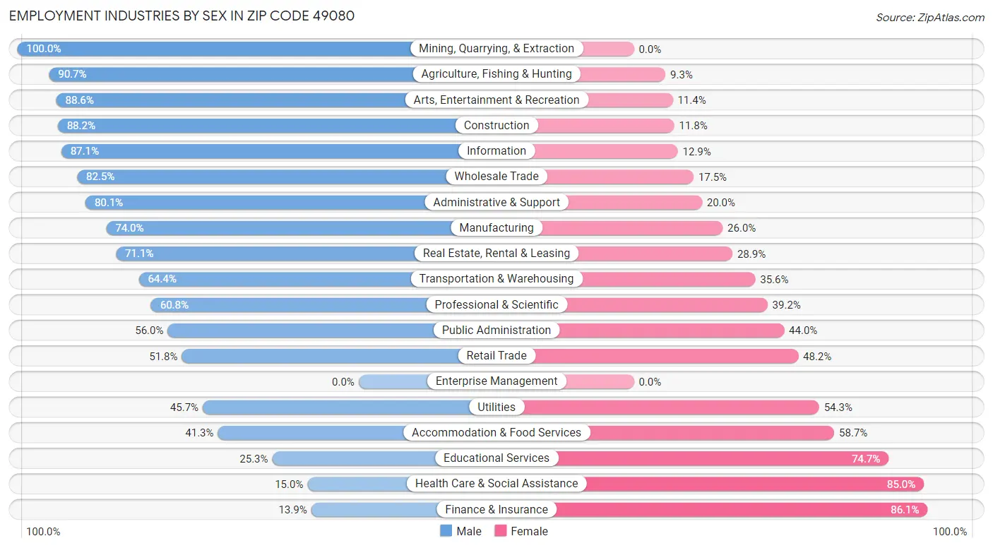 Employment Industries by Sex in Zip Code 49080