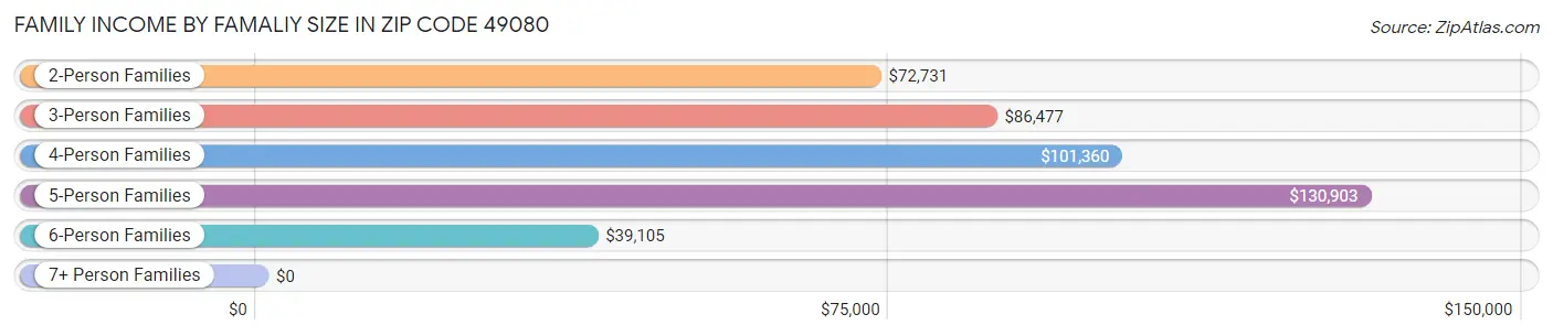 Family Income by Famaliy Size in Zip Code 49080